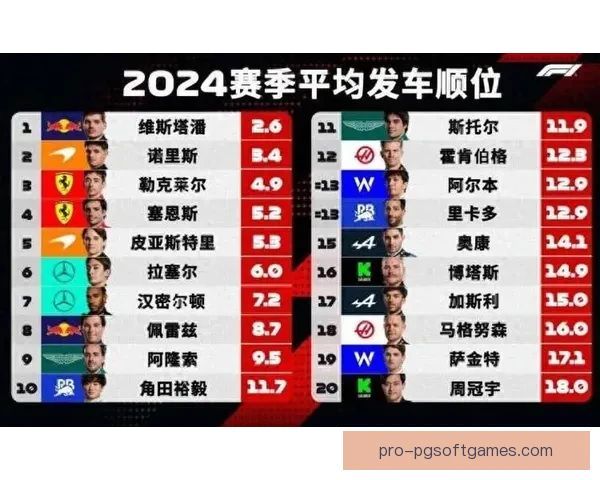 F1车手排名及统计数据分析